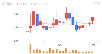 ひらまつ(2764)の日足チャート