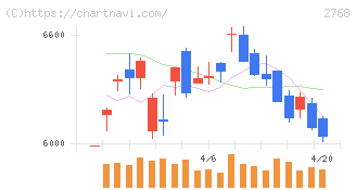 双日(2768)の日足チャート