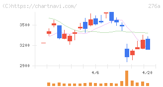 ククレブ・アドバイザーズ(276A)の日足チャート
