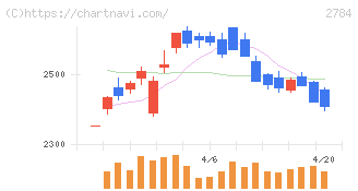 アルフレッサ　ホールディングス(2784)の日足チャート