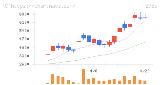 Ｔｅｒｒａ　Ｄｒｏｎｅ(278A)の日足チャート