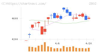 味の素(2802)の日足チャート
