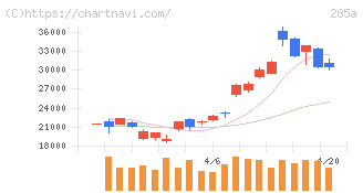 キオクシアホールディングス(285A)の日足チャート
