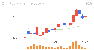 ユカリア(286A)の日足チャート