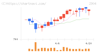 一正蒲鉾(2904)の日足チャート