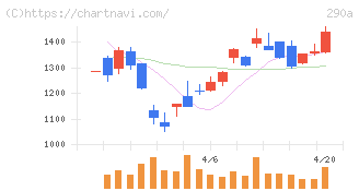 Ｓｙｎｓｐｅｃｔｉｖｅ(290A)の日足チャート
