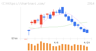 ＪＴ(2914)の日足チャート