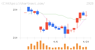 ＲＩＺＡＰグループ(2928)の日足チャート