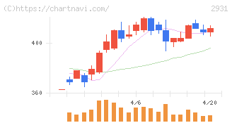 ユーグレナ(2931)の日足チャート