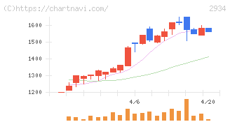 ジェイフロンティア(2934)の日足チャート