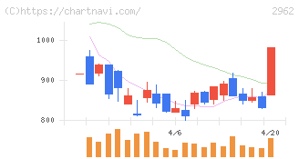 テクニスコ(2962)の日足チャート