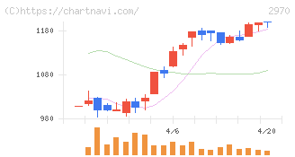 ＧＬＣ　ＧＲＯＵＰ(2970)の日足チャート