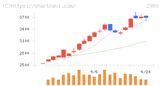 ＳＲＥホールディングス(2980)の日足チャート