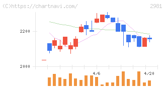 ランディックス(2981)の日足チャート