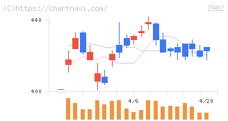 ＡＤワークスグループ(2982)の日足チャート