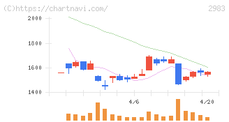 アールプランナー(2983)の日足チャート