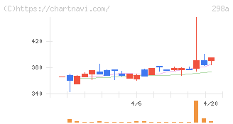 ＧＶＡ　ＴＥＣＨ(298A)の日足チャート