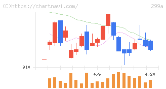 クラシル(299A)の日足チャート