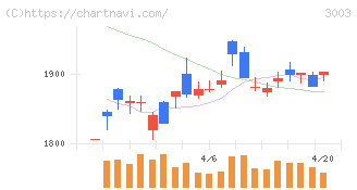 ヒューリック(3003)の日足チャート