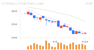 神戸物産(3038)の日足チャート