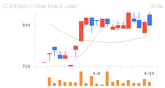 ｖｉｓｕｍｏ(303A)の日足チャート