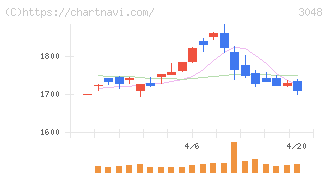 ビックカメラ(3048)の日足チャート