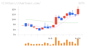 ジェリービーンズグループ(3070)の日足チャート