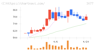 ホリイフードサービス(3077)の日足チャート