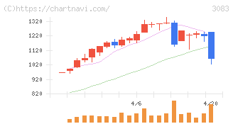 スターシーズ(3083)の日足チャート