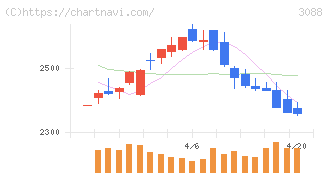 マツキヨココカラ＆カンパニー(3088)の日足チャート
