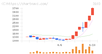ユニチカ(3103)の日足チャート