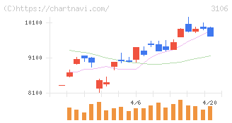 クラボウ(3106)の日足チャート
