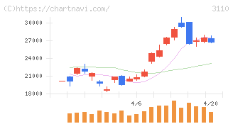 日東紡(3110)の日足チャート