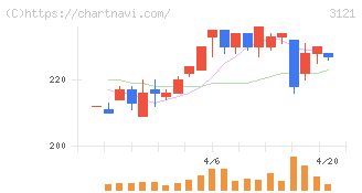 マーチャント・バンカーズ(3121)の日足チャート