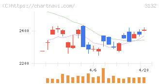 マクニカホールディングス(3132)の日足チャート