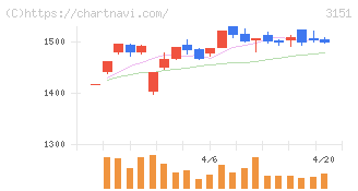 バイタルケーエスケー・ホールディングス(3151)の日足チャート