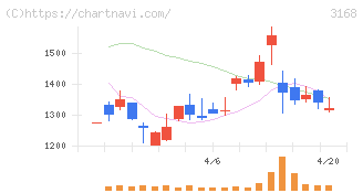 ＭＥＲＦ(3168)の日足チャート