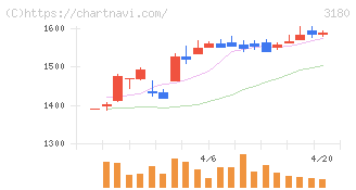 ビューティガレージ(3180)の日足チャート