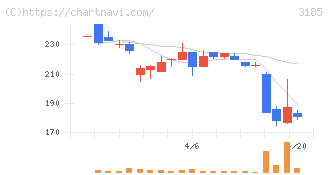 夢展望(3185)の日足チャート