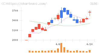 ネクステージ(3186)の日足チャート
