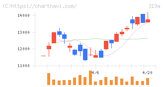 技術承継機構(319A)の日足チャート