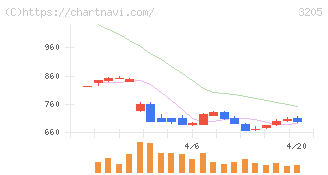 ダイドーリミテッド(3205)の日足チャート