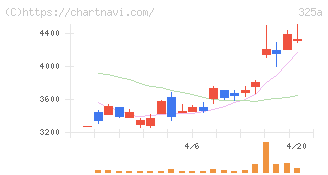 ＴＥＮＴＩＡＬ(325A)の日足チャート