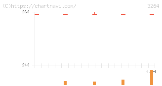 アスコット(3264)の日足チャート