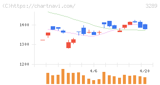 東急不動産ホールディングス(3289)の日足チャート