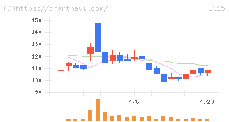 日本コークス工業(3315)の日足チャート