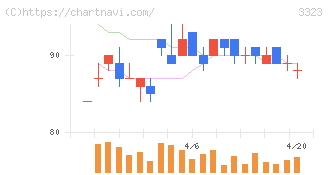 レカム(3323)の日足チャート