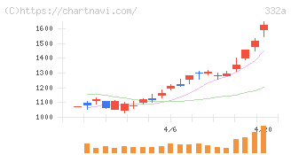 ミーク(332A)の日足チャート