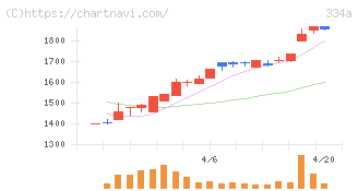 ビジュアル・プロセッシング・ジャパン(334A)の日足チャート