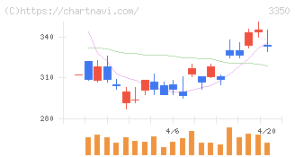 メタプラネット(3350)の日足チャート